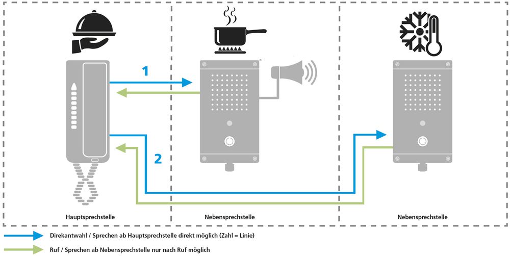 Buffet-Küche Sprechanlage - René Koch AG